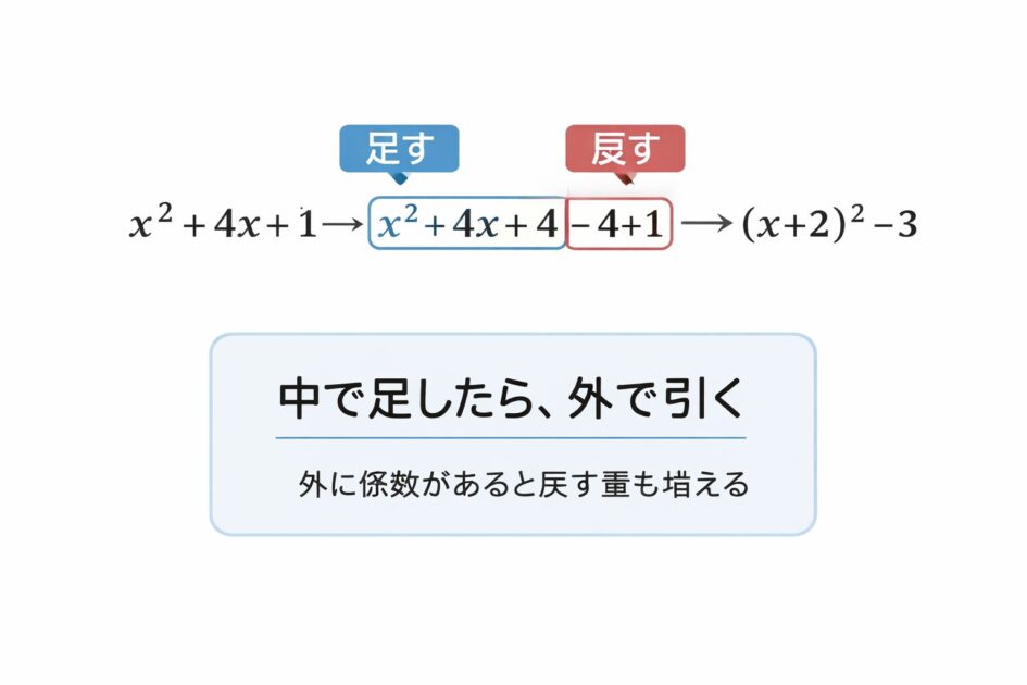 平方完成で括弧の中に足した数を外で戻す手順を、足す地点と戻す地点が分かるように整理した図