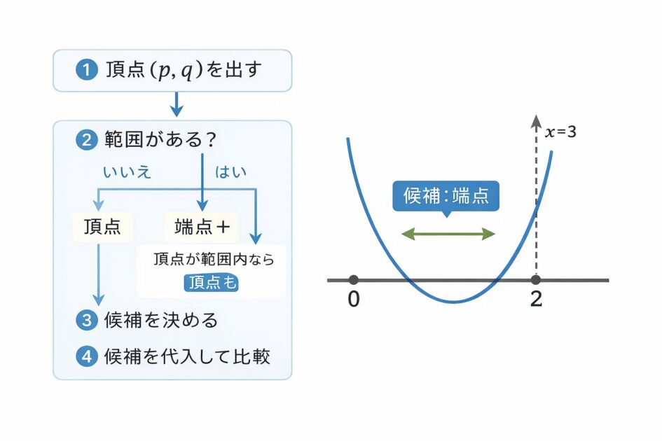最大最小で候補を頂点と端点から拾い、頂点が範囲外なら端点のみを比較する流れを示した図
