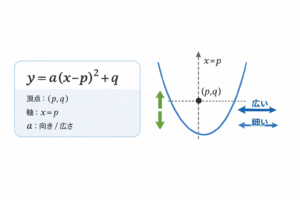 二次関数の頂点形y=a(x-p)^2+qを読み取り、頂点(p,q)と軸x=pおよびaの向きと広さの意味を整理した図