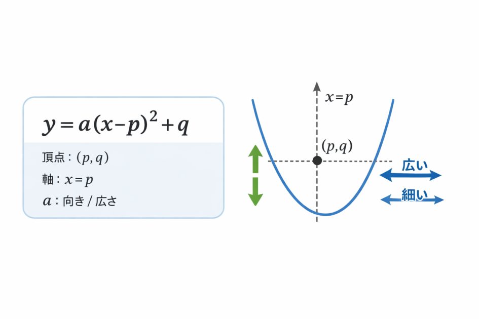 二次関数の頂点形y=a(x-p)^2+qを読み取り、頂点(p,q)と軸x=pおよびaの向きと広さの意味を整理した図