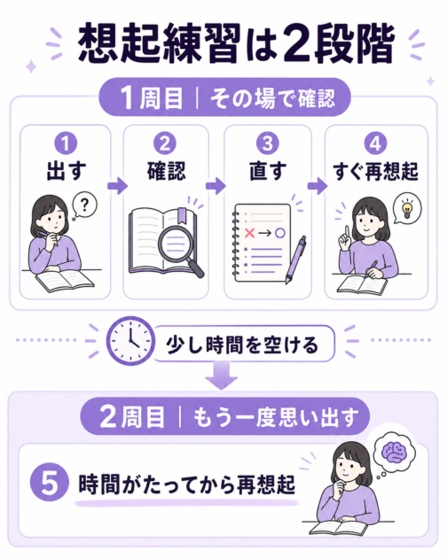 想起練習を、その場で直して再度思い出す1周目と、時間を空けて再び思い出す2周目に分けた図
