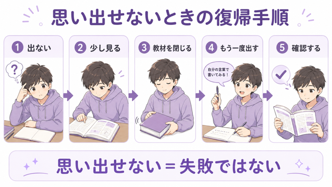 思い出せないときに、少し教材を見て閉じ、もう一度思い出して確認する復帰手順
