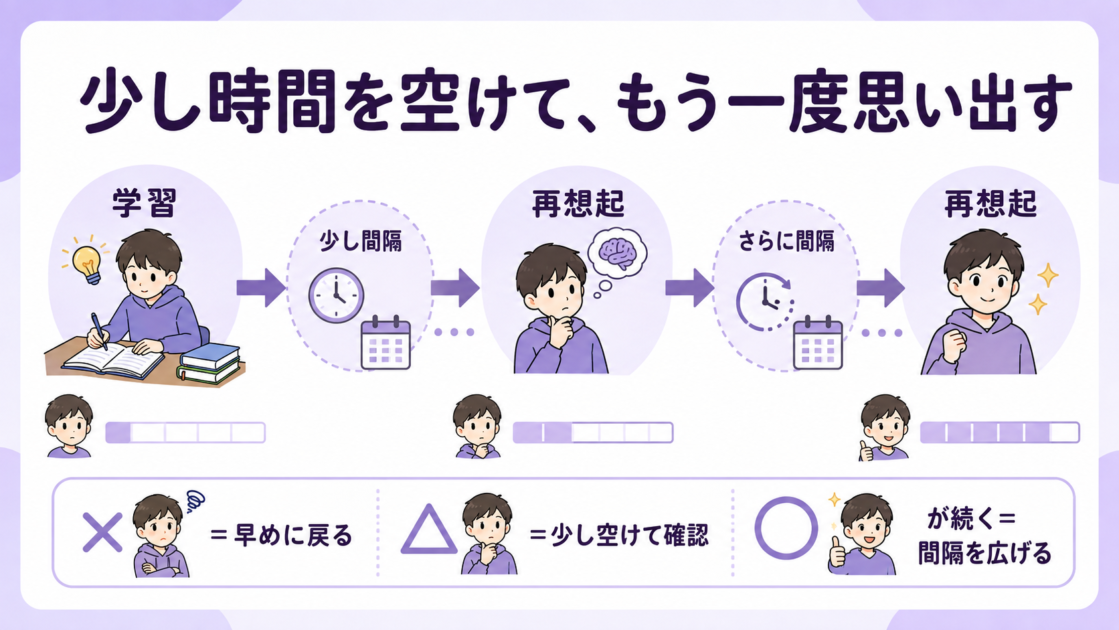 学習後に少し時間を空けて再び思い出す分散学習のイメージ