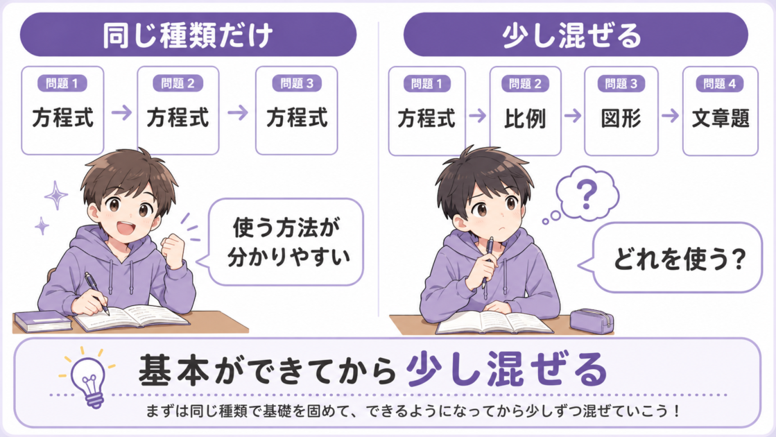 同じ種類の問題を続ける練習と、異なる種類を少し混ぜて解法を選ぶ練習の比較