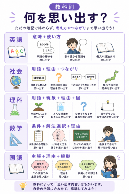 英語、社会、理科、数学、国語で想起練習するときに思い出す内容をまとめた図