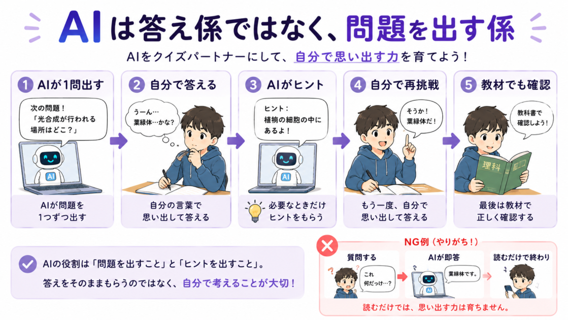 AIに答えをすぐ出させず、問題を一問ずつ出してもらい自分で答える想起練習の流れ