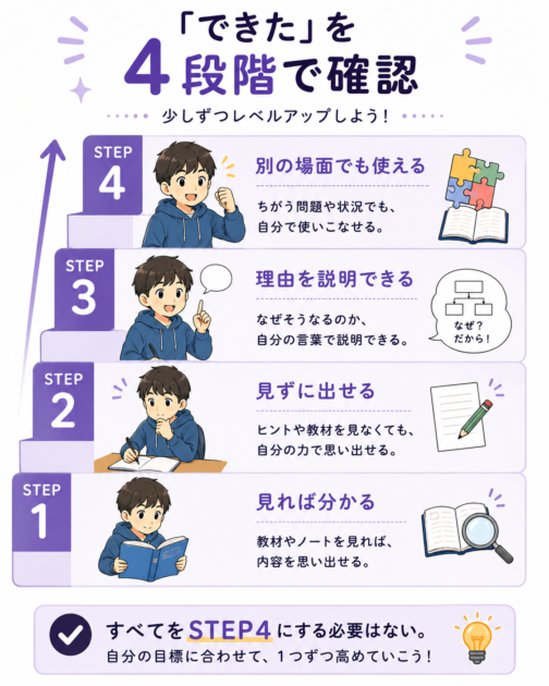 見れば分かる、見ずに出せる、理由を説明できる、別の場面で使えるという学習理解の4段階