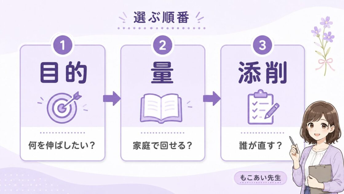 通信教育の選び方を目的・量・添削の3軸で整理した図