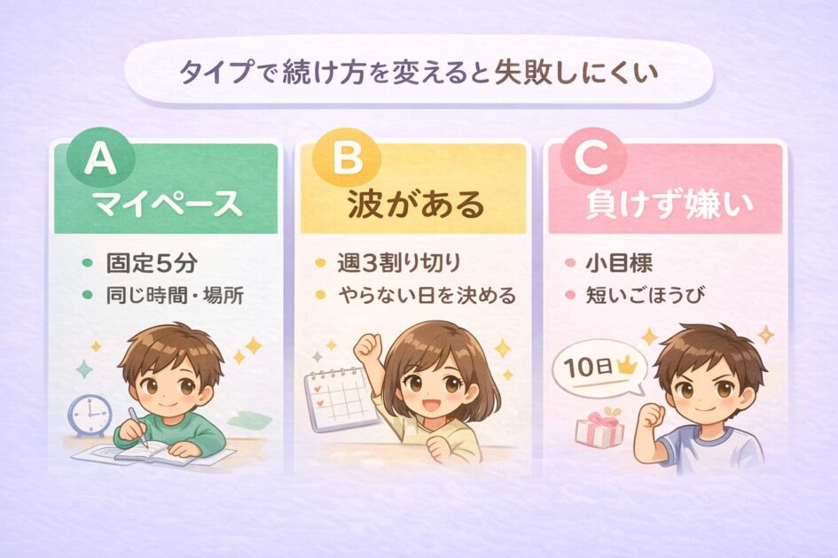 通信教育が続く設計をマイペース波がある負けず嫌いの3タイプで示す図