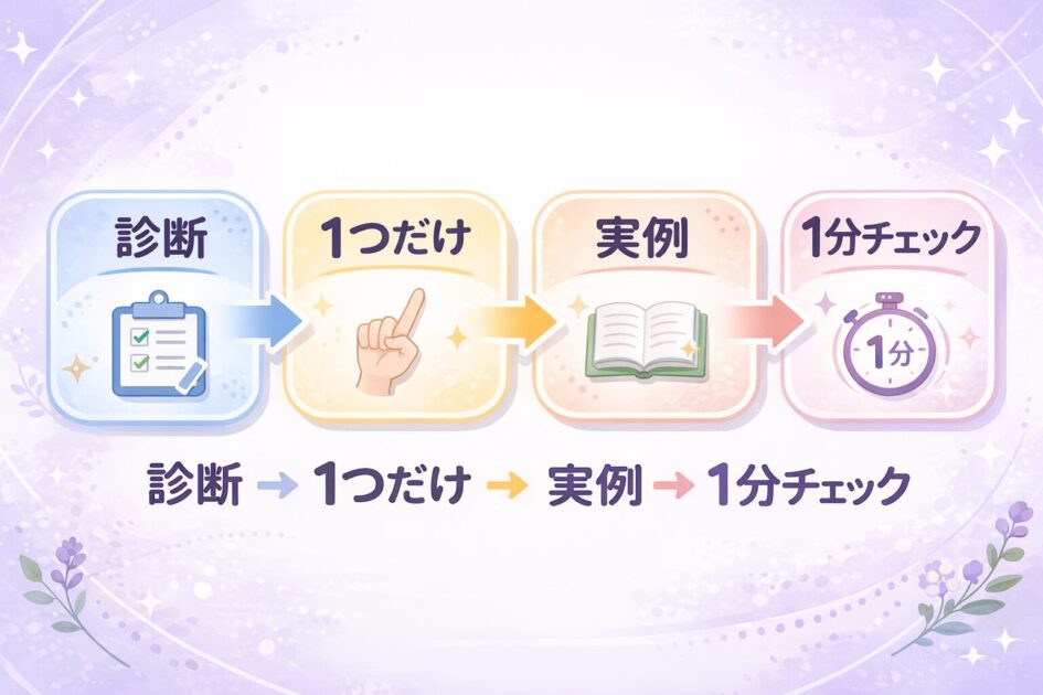 è±èªé·æã蚺æããŠå¯Ÿçã1ã€ã ãéžã³å®äŸã§ç¢ºèªã1åãã§ãã¯ã§ä»äžããæµãå³