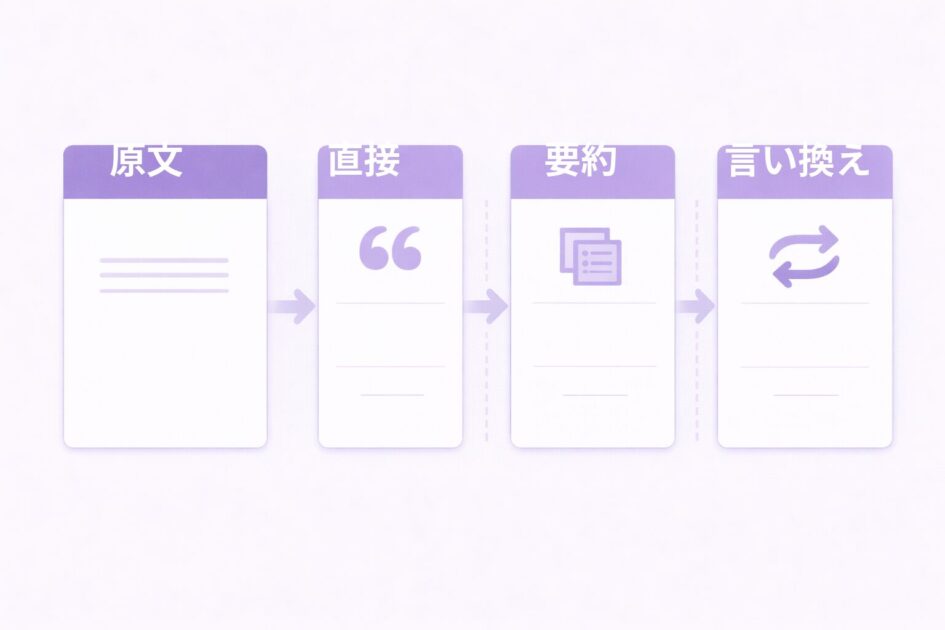 同じ素材を直接引用と要約とパラフレーズで書き分ける例を示した図