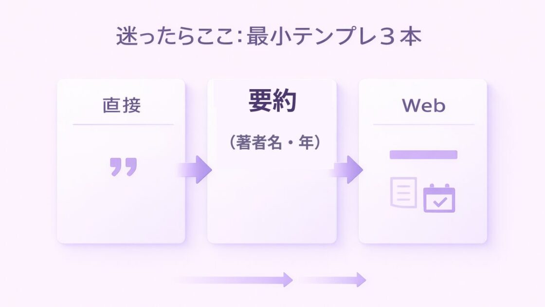 直接引用と要約とWeb出典の最小テンプレを3つにまとめた図