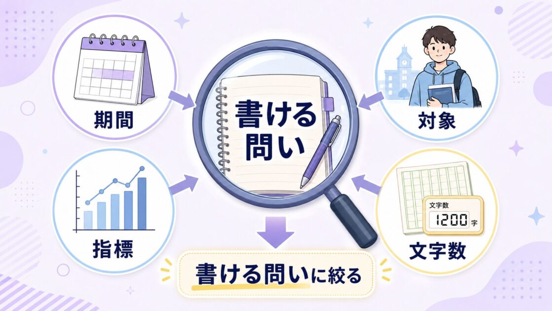 大学レポートの問いを期間、対象、指標、文字数の4つで絞る方法を示した図解