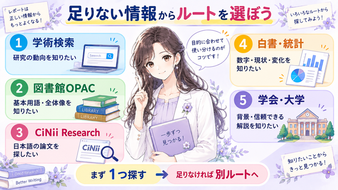 足りない情報に応じて、学術検索、図書館OPAC、CiNii Research、白書・統計、学会・大学の5ルートを選ぶ早見図