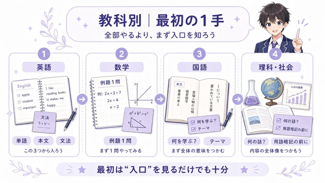 高校生の新学期に教科別で最初にやることを比較した図