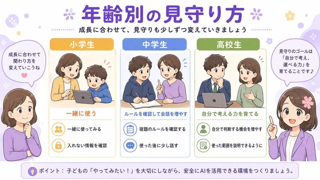 小学生、中学生、高校生で変わるAI利用の見守り方を、保護者の関わり方とともに示した図