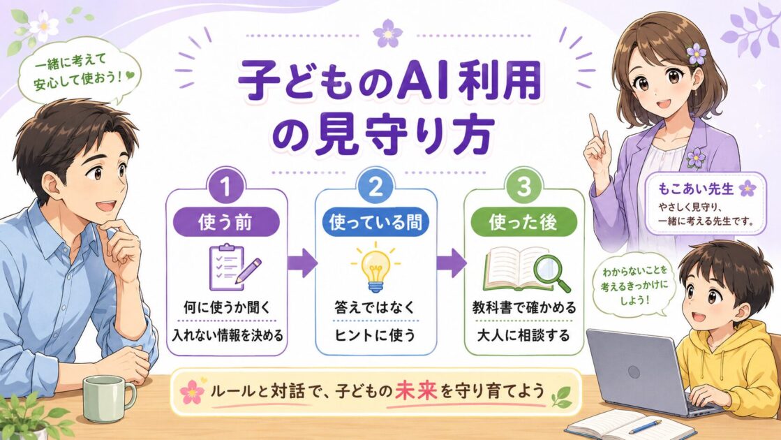子どものAI利用を、使う前・使っている間・使った後の3段階で見守る流れを示した図