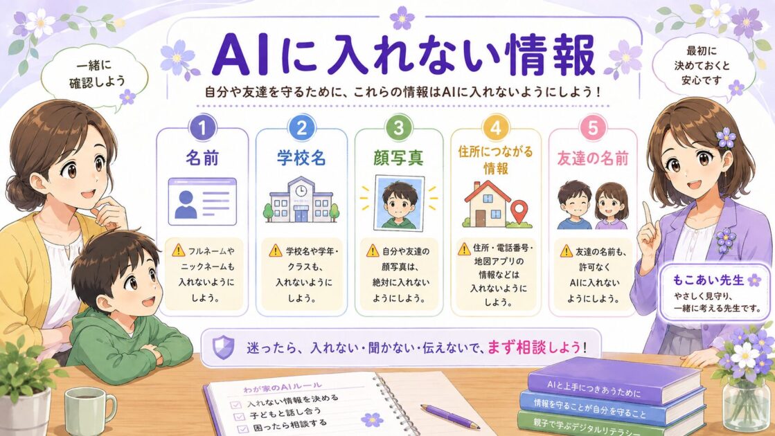 子どもがAIに入力しない情報として、名前、学校名、顔写真、住所につながる情報、友達の名前を示した図