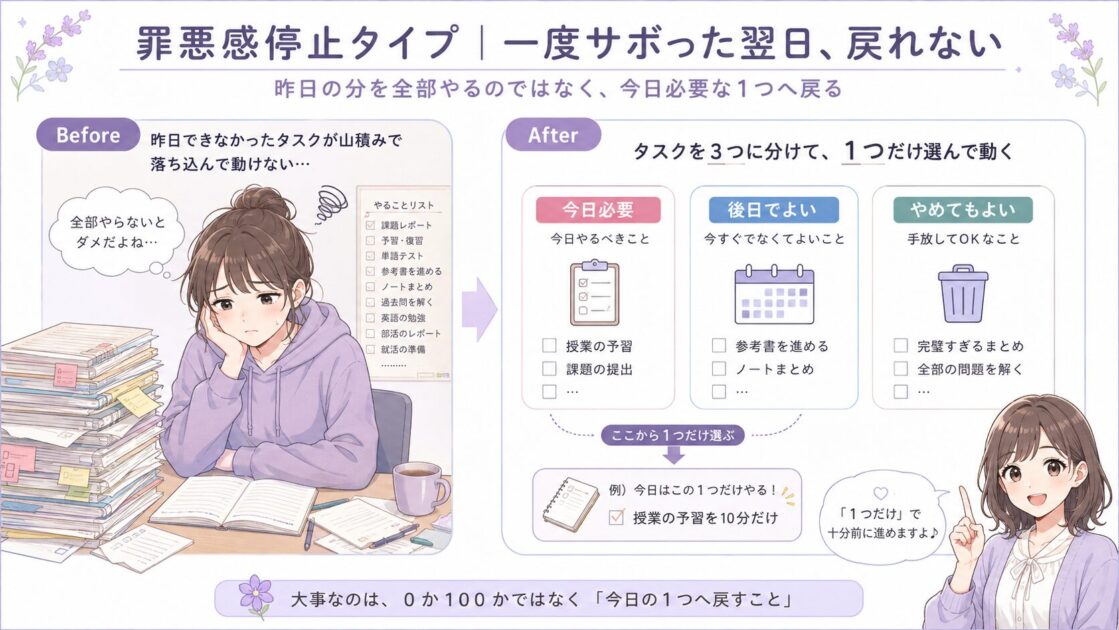 昨日の遅れで動けない大学生がタスクを3つに分けて戻る図