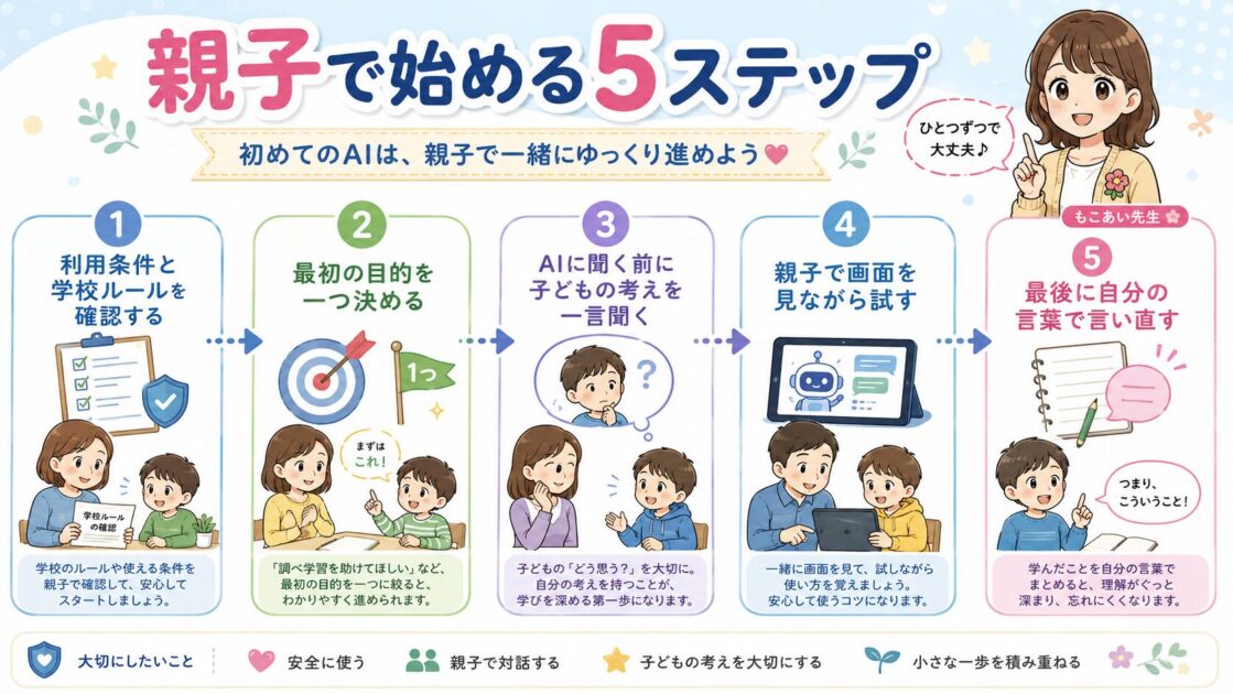 小学生がAIを初めて使う前後の流れを、5つのステップで整理した挿絵