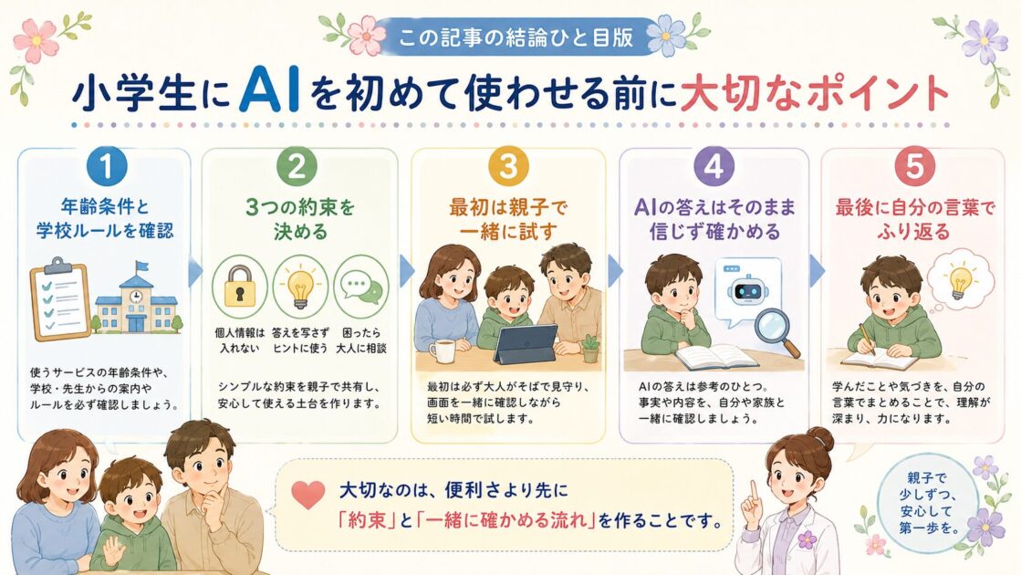 小学生にAIを初めて使わせる前に大切なポイントを、ひと目でまとめた挿絵