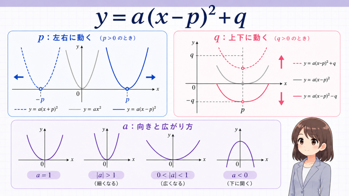 二次関数 y=a(x-p)^2+q の a・p・q の役割をまとめた図。pは左右移動、qは上下移動、aは向きと広がり方を表す。