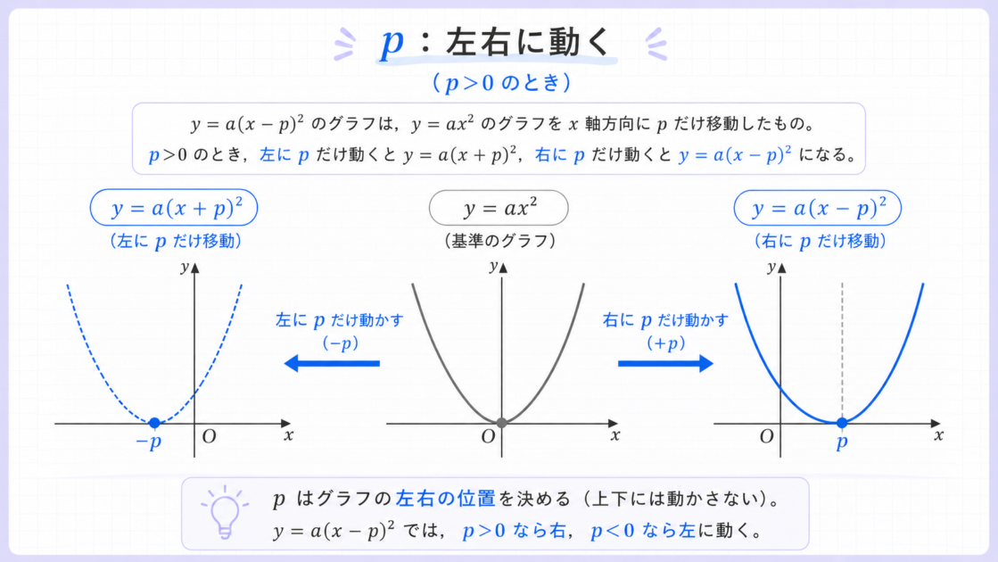 二次関数 y=a(x-p)^2 の p による左右移動を示す図。y=ax^2を基準に、p>0では右、p<0では左へ平行移動する。