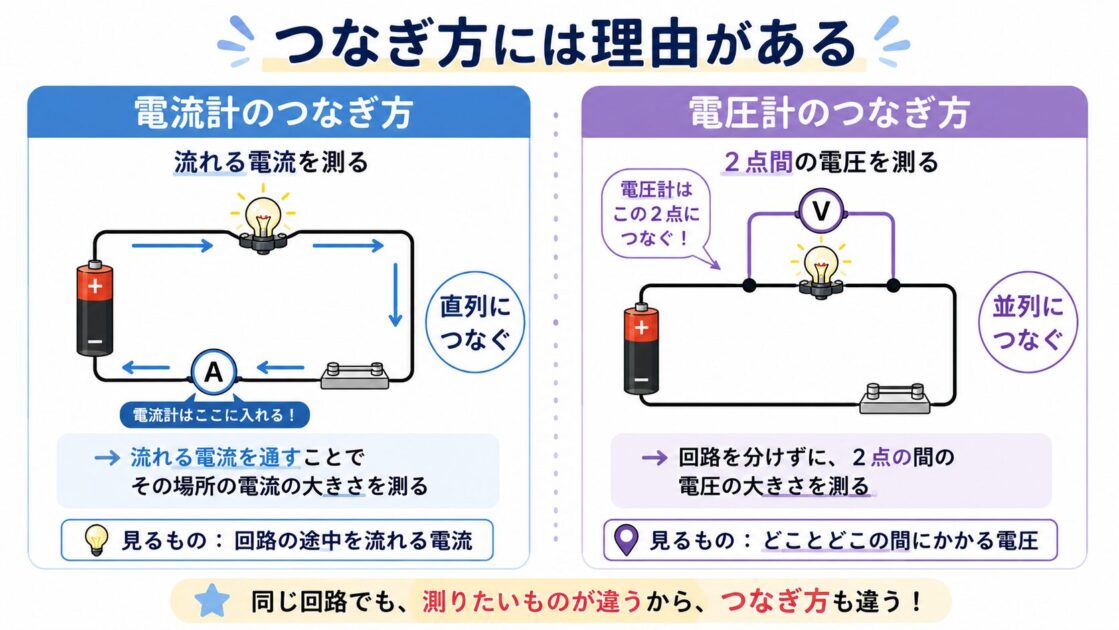 電流計は回路へ直列に、電圧計は測りたい部分へ並列につなぐ図