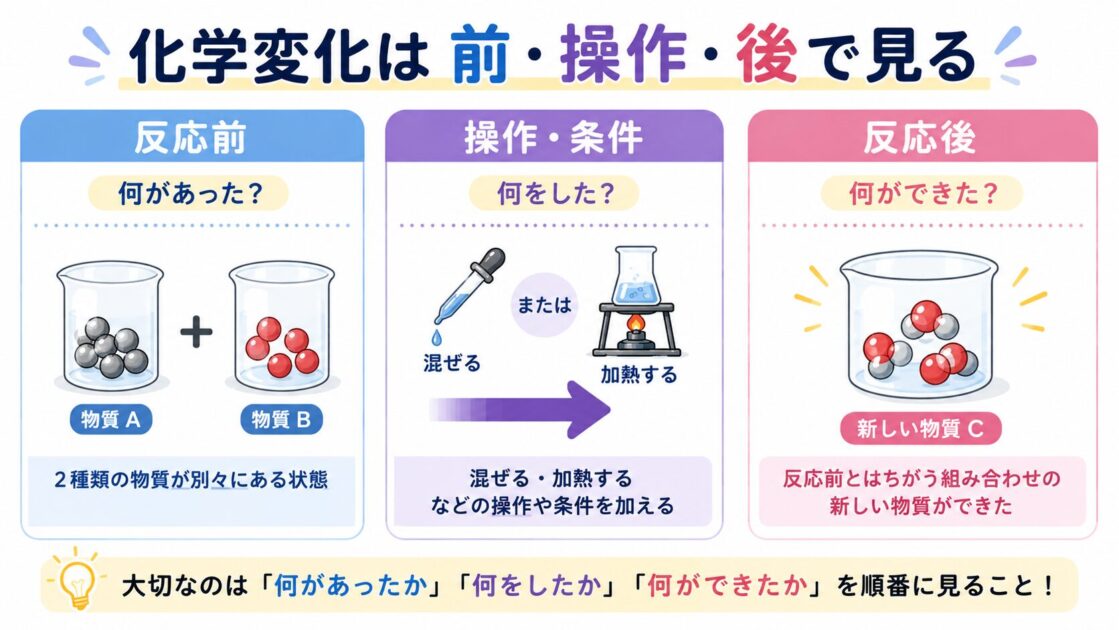 化学変化を反応前・操作や条件・反応後の3段階で整理した図