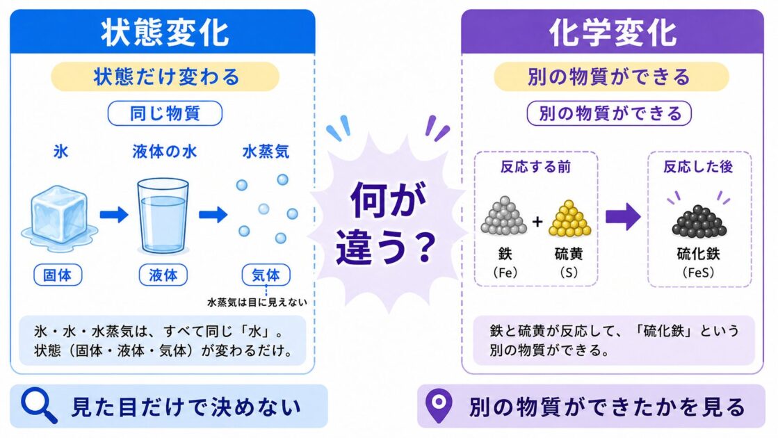 状態変化と化学変化の違いを氷と水、鉄と硫化鉄の例で比べた図
