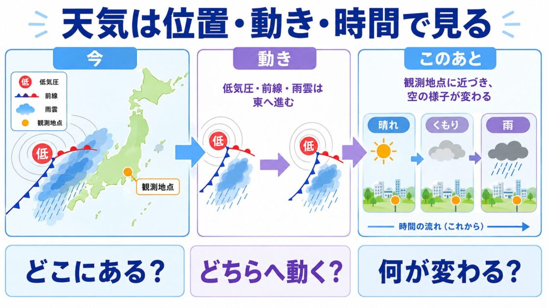 天気図を観測地点・気圧配置の位置・動く方向・時間変化の順に見る図