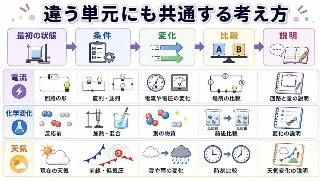 電流・化学変化・天気に共通する最初の状態・条件・変化・比較・説明の流れ
