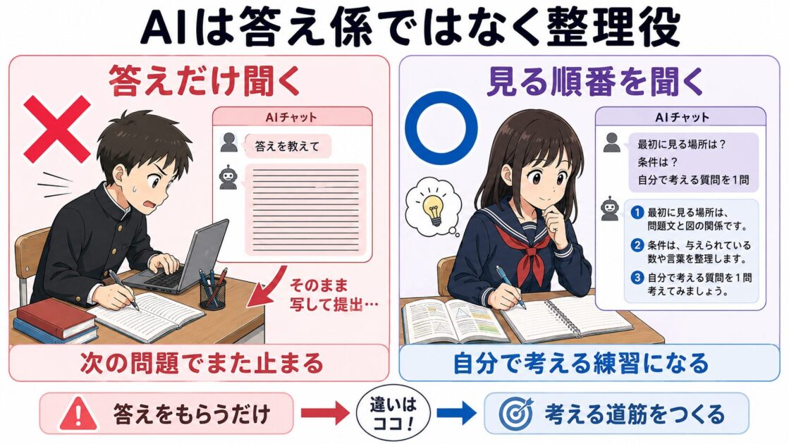 AIに答えを丸投げする使い方と最初に見る場所を質問する使い方を比較した図