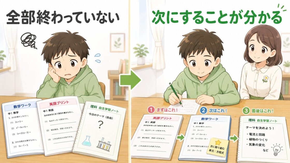 提出物が全部残っている不安から、次の行動が分かる状態へ変わった健太