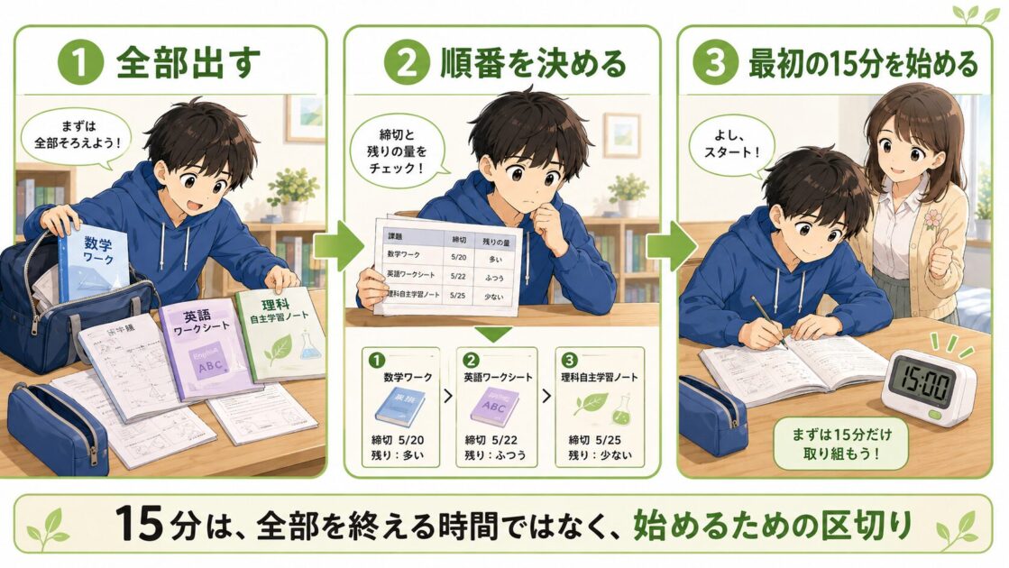 提出物を全部出し、順番を決め、最初の15分を始める3ステップ