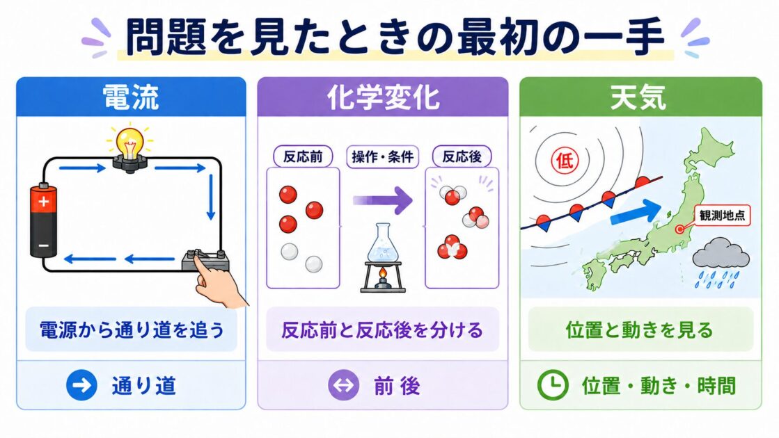 電流は通り道、化学変化は反応前後、天気は位置と動きを見る3単元の案内図