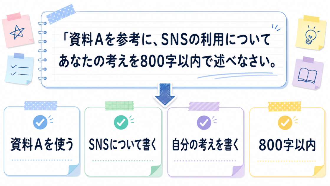 SNSについての課題文を資料、テーマ、自分の考え、字数の4条件に分解した図