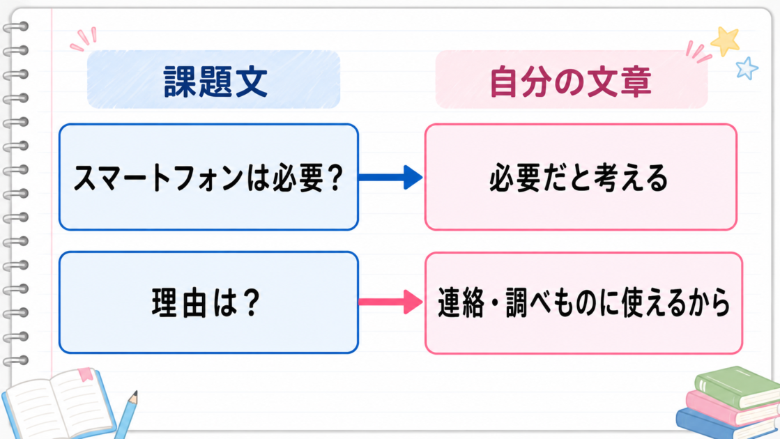 課題文の問いと自分の文章の答えや理由を線で対応させる確認方法