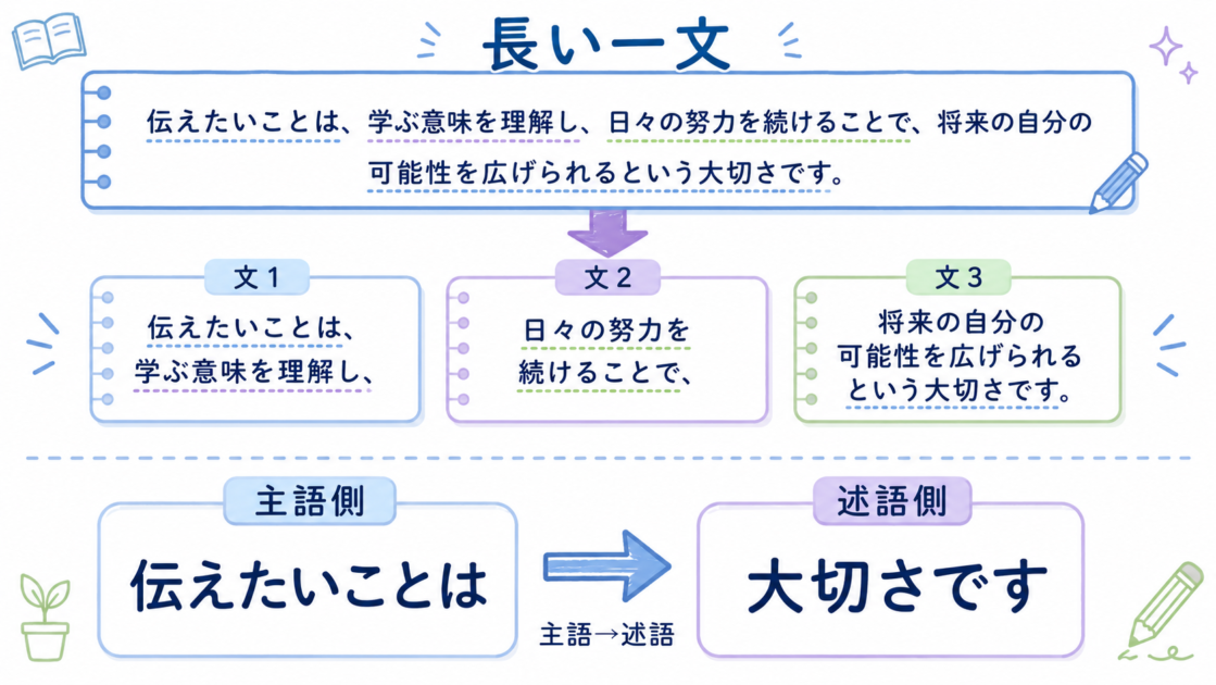長すぎる一文を分け、主語と述語のつながりを確認する推敲例
