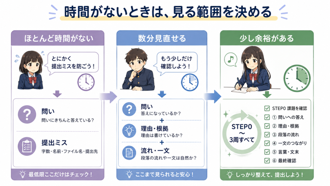 提出までの余裕に応じて文章の見直し範囲を変える3段階の図