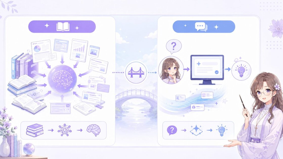 AIの学習と推論の違いを学ぶ段階と答える段階に分けて示した図