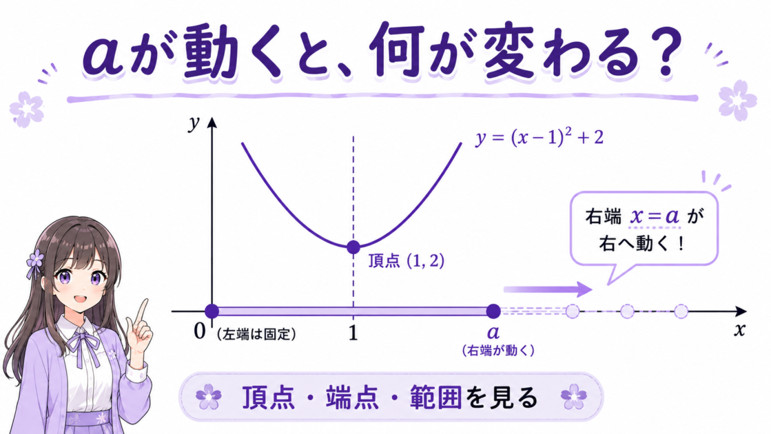 二次関数で定義域0≦x≦aの右端aが動き、頂点や端点との位置関係が変化する様子。