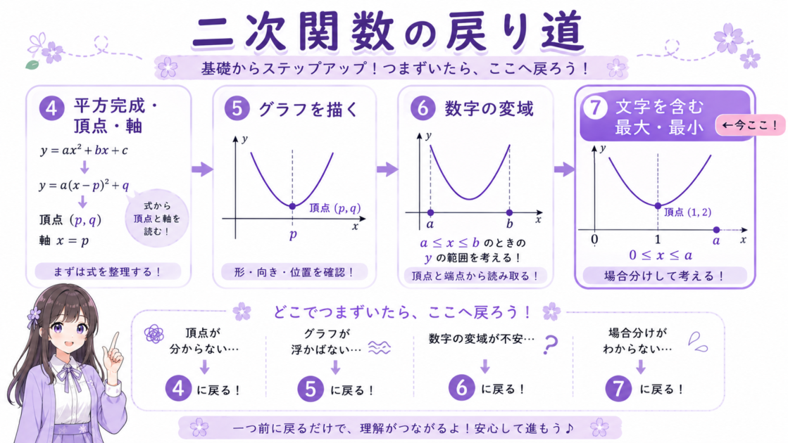 二次関数シリーズ④平方完成、⑤グラフ、⑥変域、⑦文字を含む最大最小の学習ロードマップ。