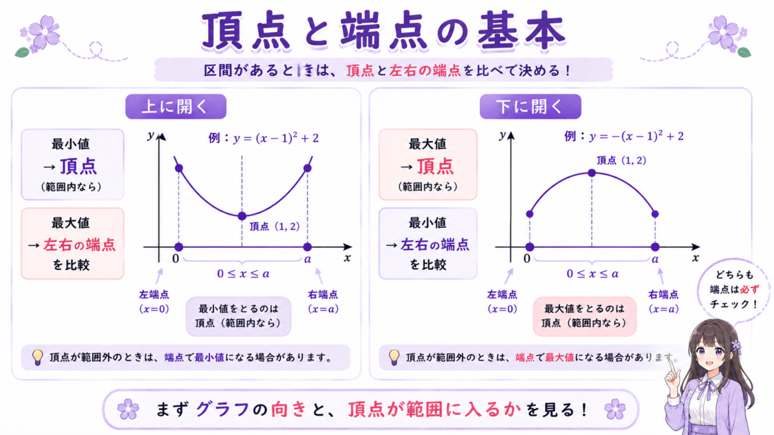 上に開く放物線と下に開く放物線で、最大値と最小値を頂点または端点から考える図。