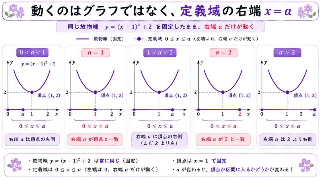 二次関数y=(x-1)²+2で、定義域0≦x≦aの右端aだけが右へ動く5段階の図。