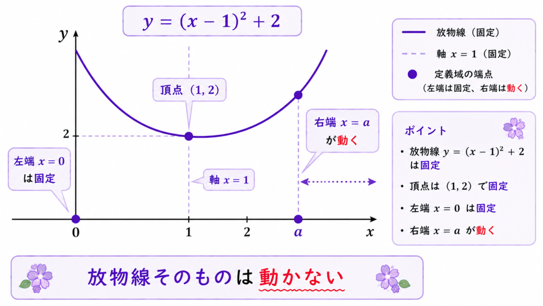 後 二次関数y=(x-1)²+2の頂点、軸、固定された左端x=0と動く右端x=aを示した図。