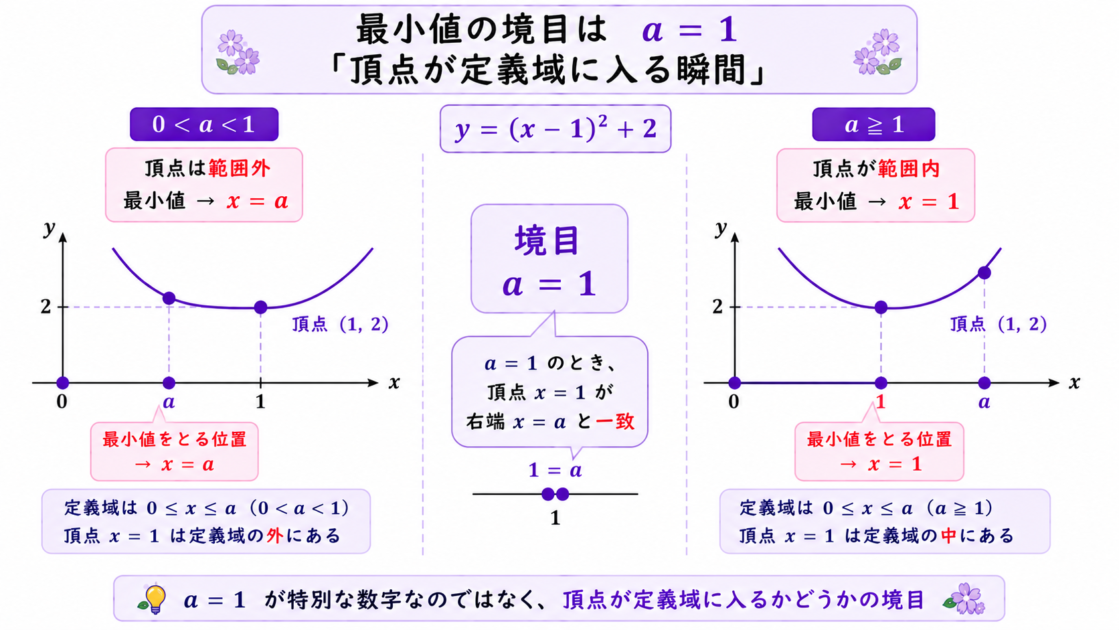 最小値の場合分けで、a=1を境に頂点x=1が定義域へ入る様子。