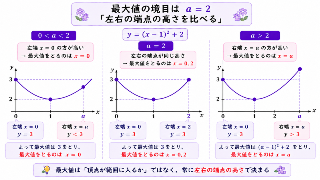 最大値の場合分けで、a=2を境に左右の端点の高さ関係が入れ替わる図。