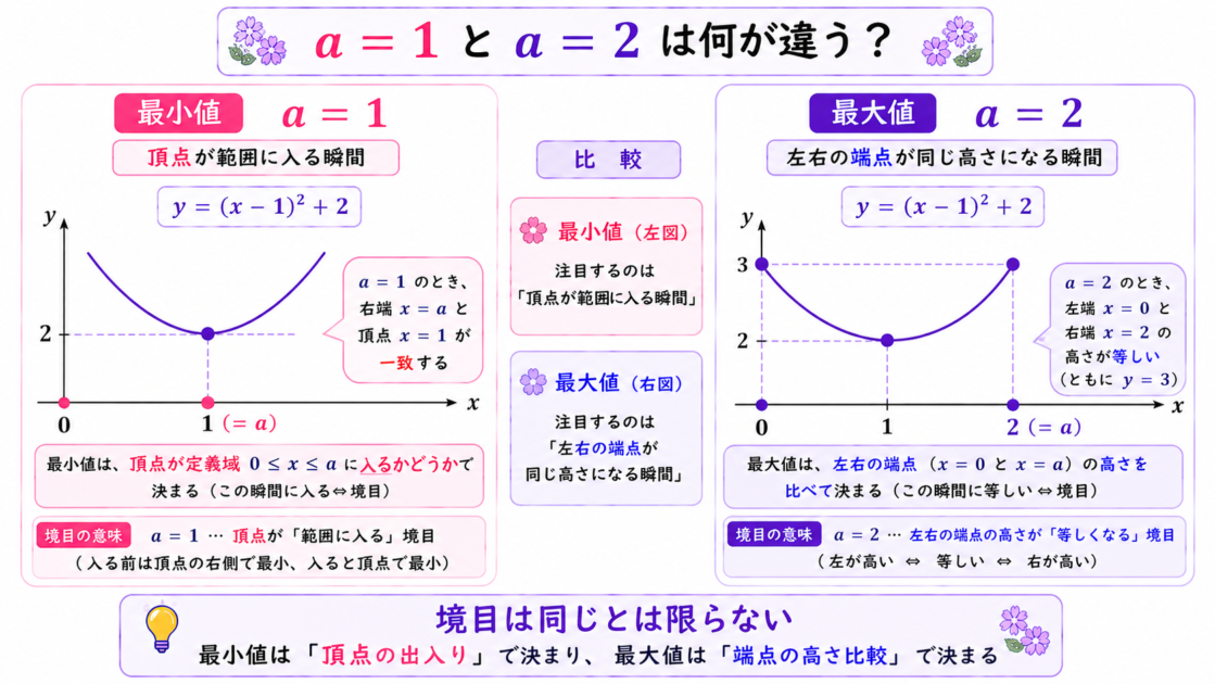 最小値の境目a=1は頂点が範囲に入る瞬間、最大値の境目a=2は左右の端点が同じ高さになる瞬間であることを比較した図。