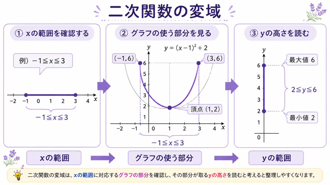 二次関数の変域を、xの範囲からグラフの一部分を選び、yの範囲を読む流れで示した図
